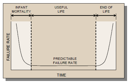 failure-rate-vs-time