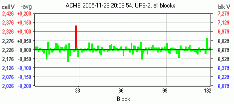 bar graph with 132 cell voltages, #31 is too high